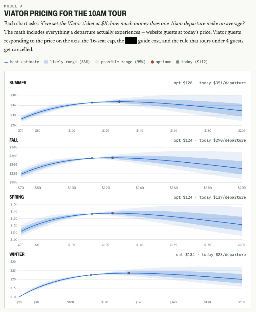 Four seasonal charts modelling average revenue per 10am departure against a Viator ticket price from $70 to $200, each with a best-estimate curve, 68% and 95% confidence bands, and markers for today’s $112 price and the modelled optimum: $128 in summer, $124 in fall and spring, $134 in winter.