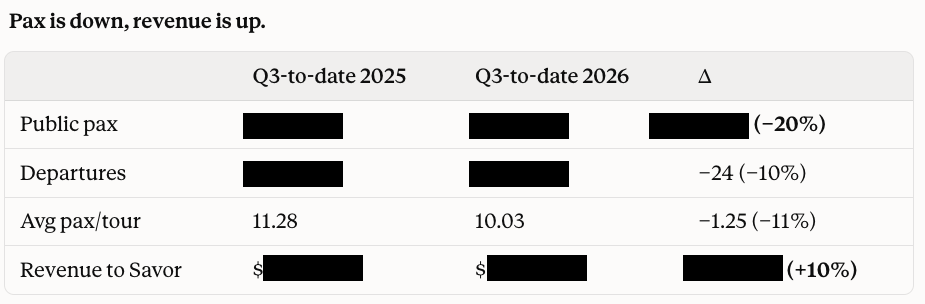 Table comparing Q3 to date in 2025 against 2026: public passengers down 540 (−20%), departures down 24 (−10%), average passengers per tour down 1.25 (−11%), and revenue to Savor up $18,375 (+10%). Headline reads “Pax is down, revenue is up.”