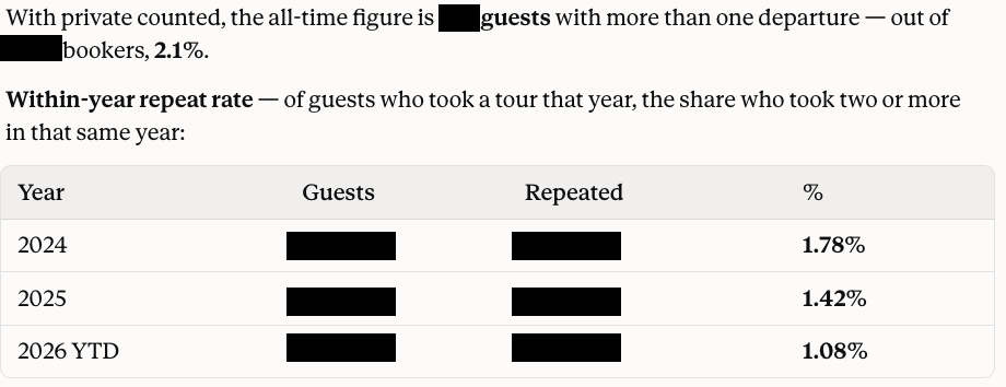 A within-year repeat-rate table showing the share of guests who took two or more tours in the same year: 1.78% in 2024, 1.42% in 2025, and 1.08% in 2026 year to date, against an all-time repeat rate of 2.1%. Guest counts are redacted.